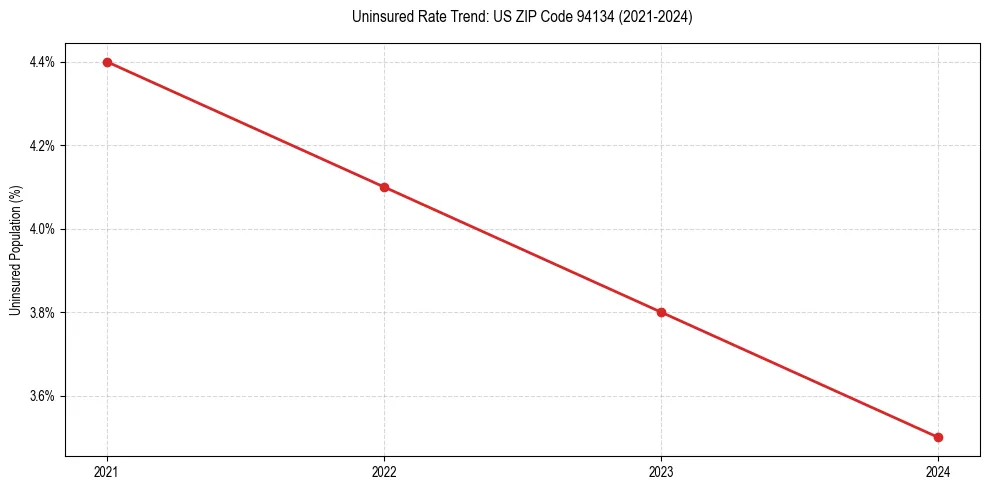 Uninsured trend chart for US ZIP Code 94134