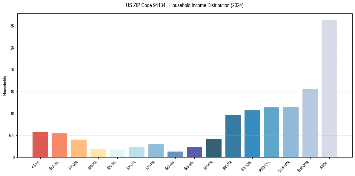 Income Distribution for 