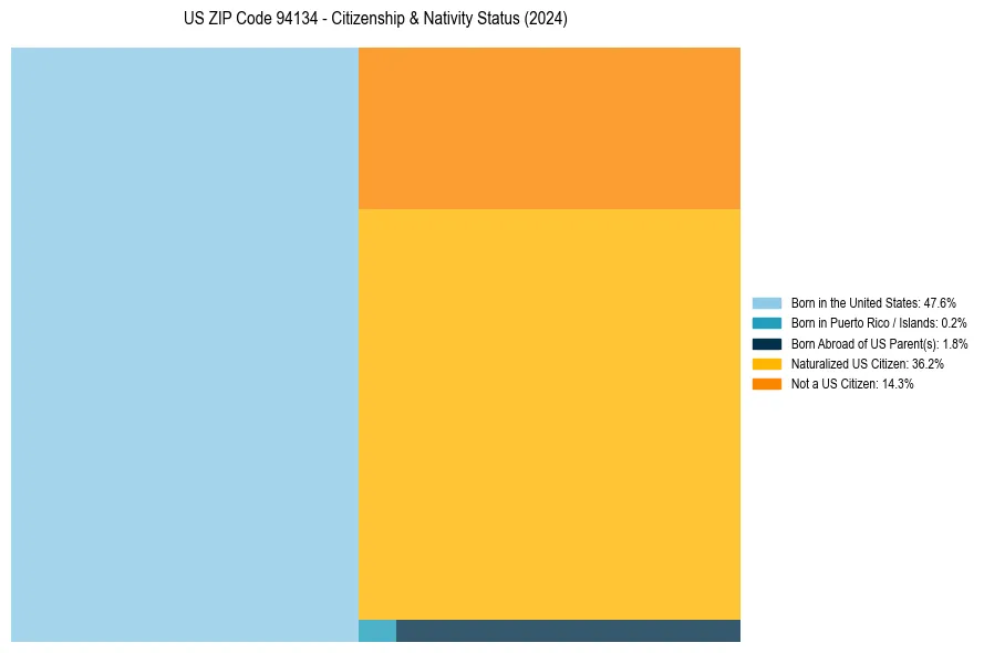 Nativity Treemap for