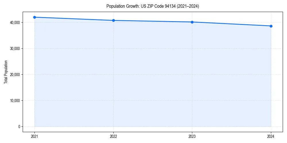 Population trends in