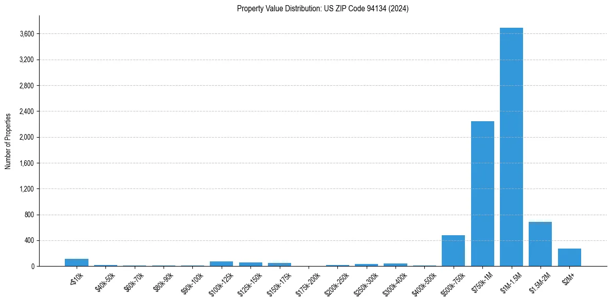 Value Distribution for