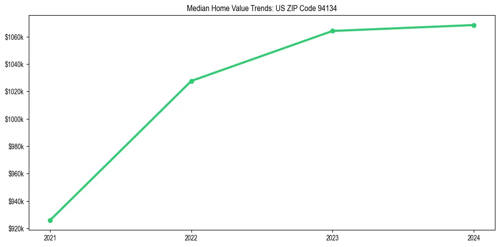 Median property value trends in