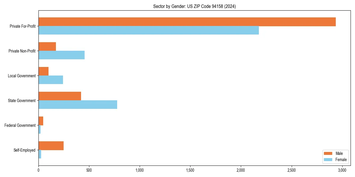 Employment sector breakdown by gender in