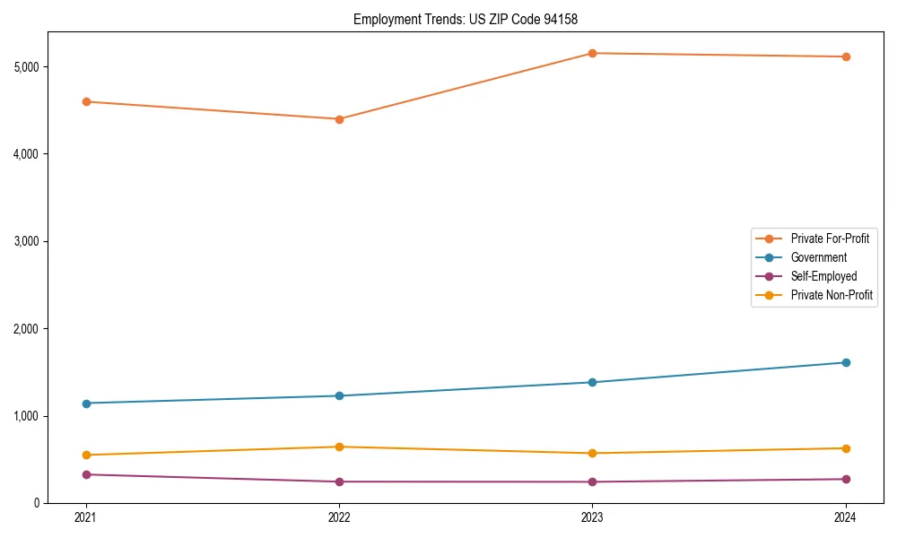 Long-term employment trends in