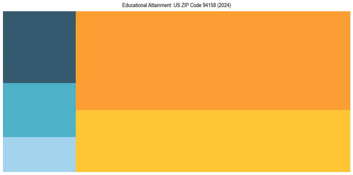 Education Treemap for in 2024
