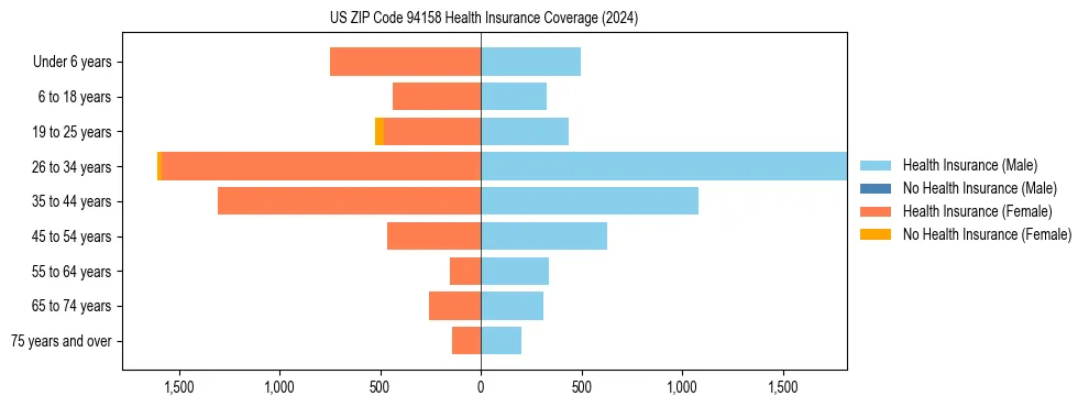 Health insurance pyramid for US ZIP Code 94158