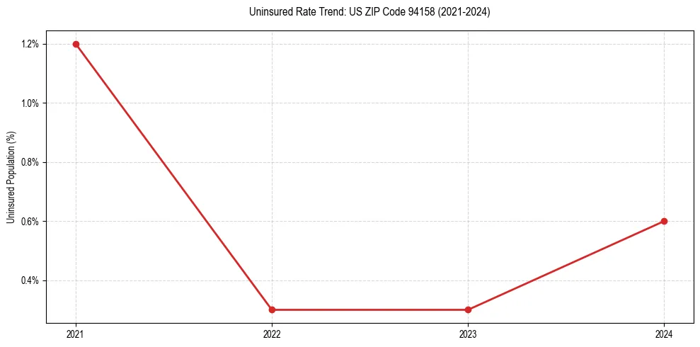 Uninsured trend chart for US ZIP Code 94158
