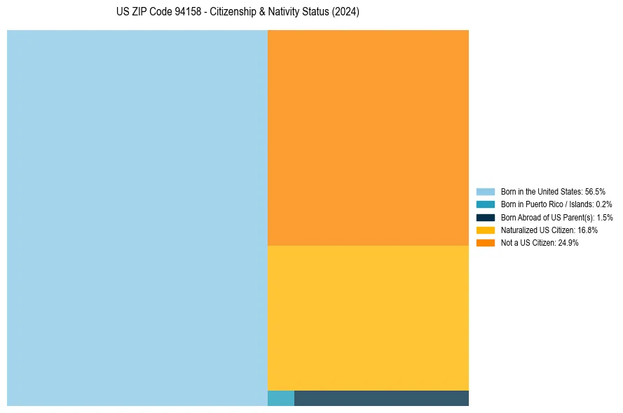 Nativity Treemap for