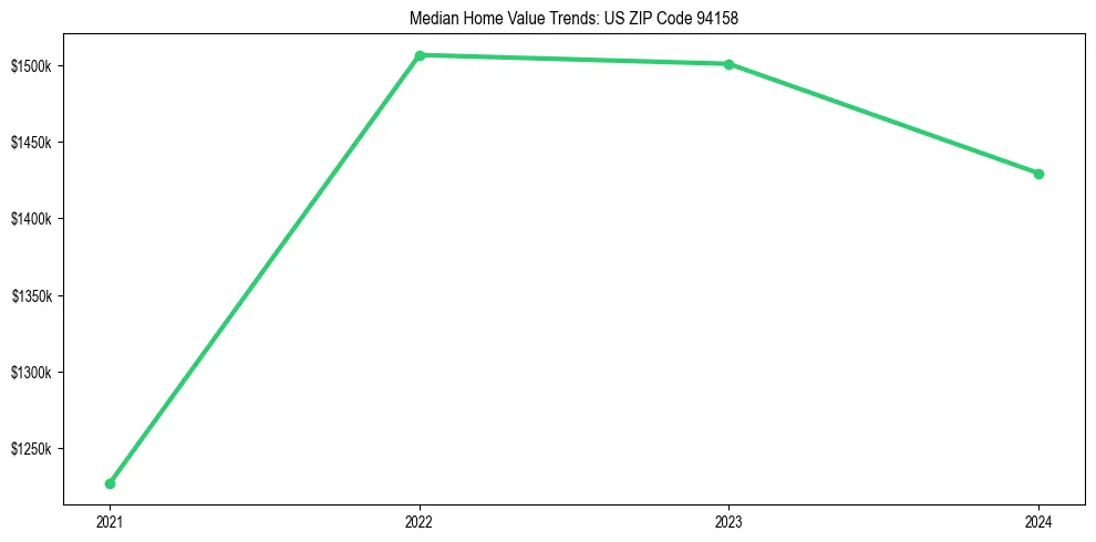 Median property value trends in