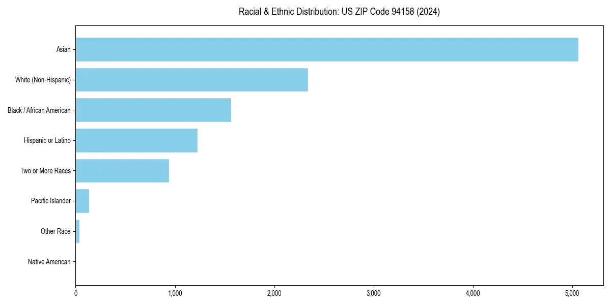 Bar chart showing racial distribution in for 2024