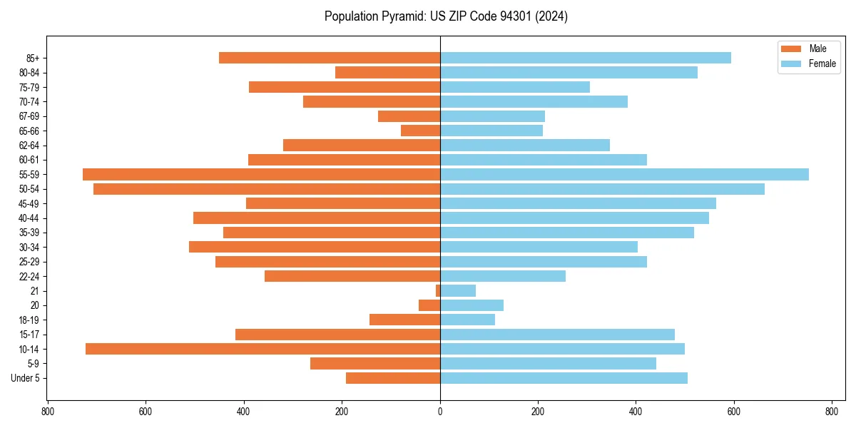 Population pyramid for 
