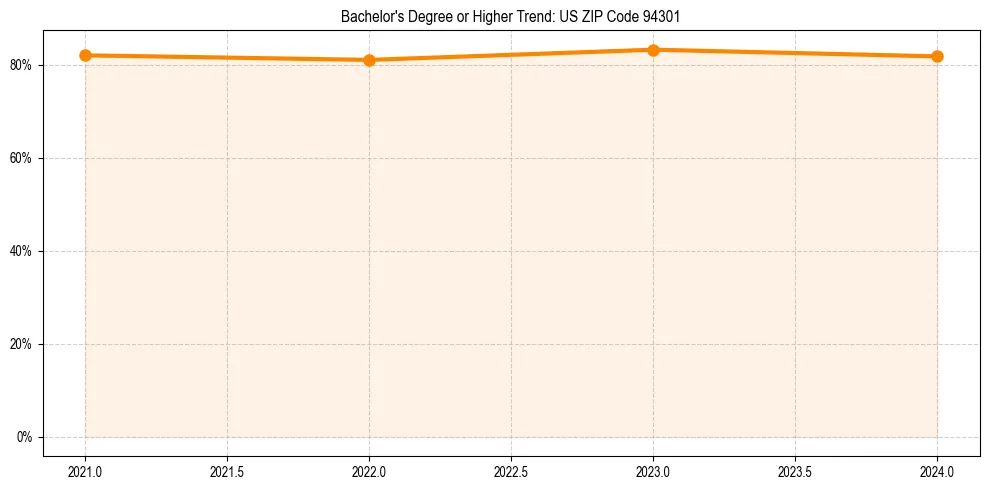 Trend chart showing bachelor degree growth in