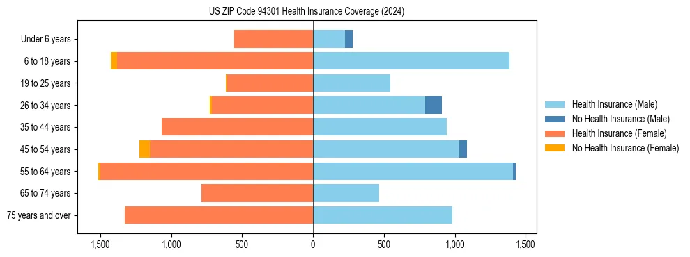 Health insurance pyramid for US ZIP Code 94301
