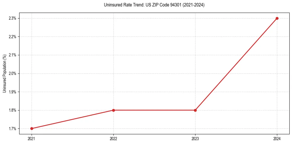 Uninsured trend chart for US ZIP Code 94301