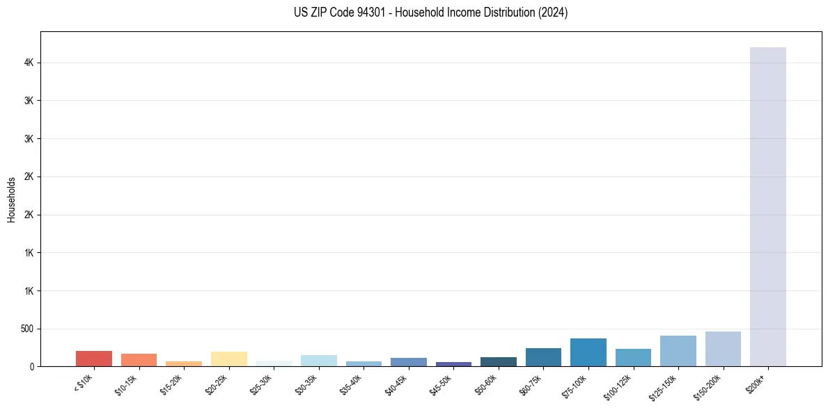 Income Distribution for 