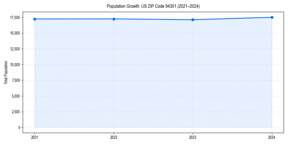 Population trends in 