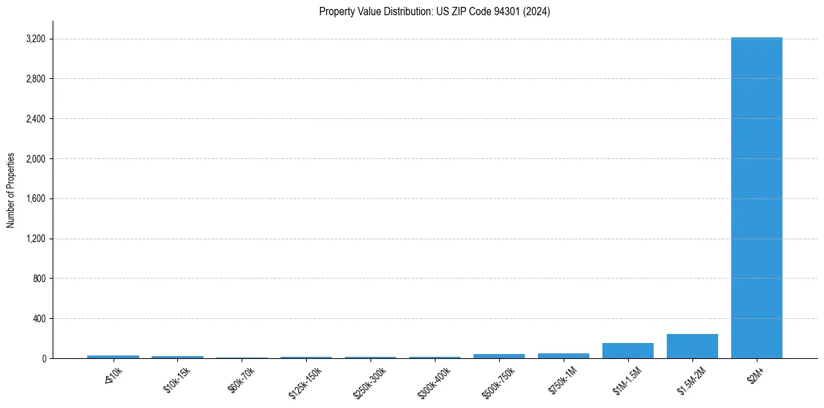 Value Distribution for 