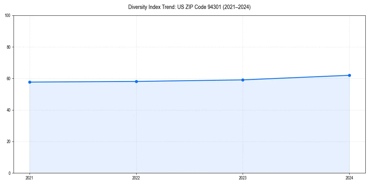 Line chart showing diversity index trends for 