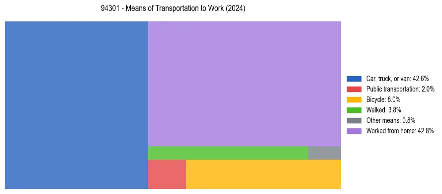 Commute modes in US ZIP Code 94301