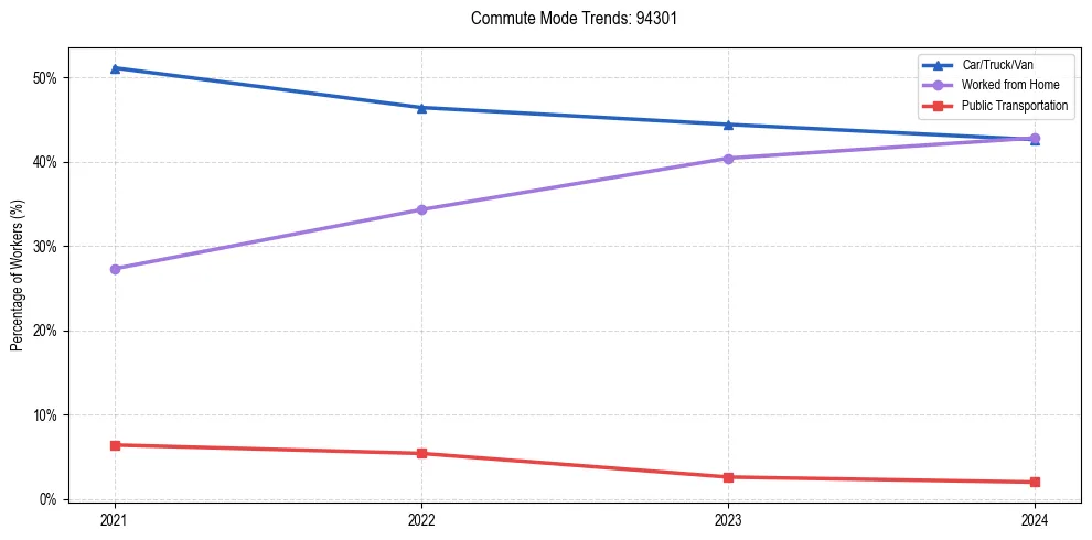Transportation trends in US ZIP Code 94301