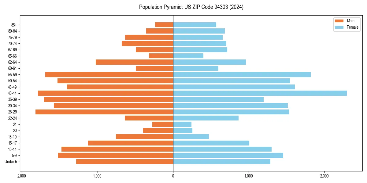 Population pyramid for 