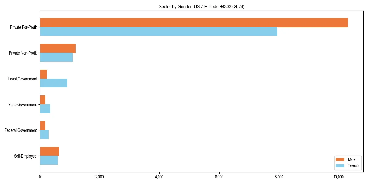 Employment sector breakdown by gender in 