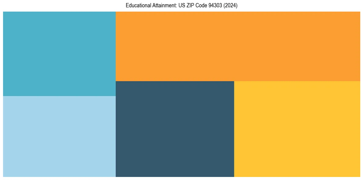 Education Treemap for in 2024