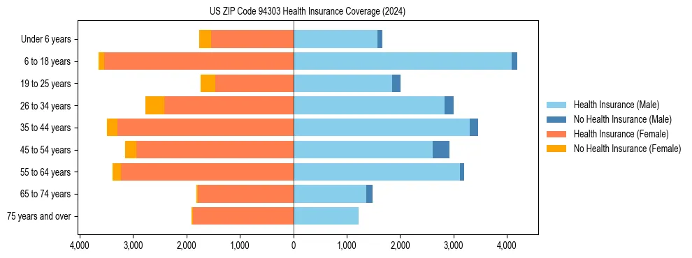 Health insurance pyramid for US ZIP Code 94303