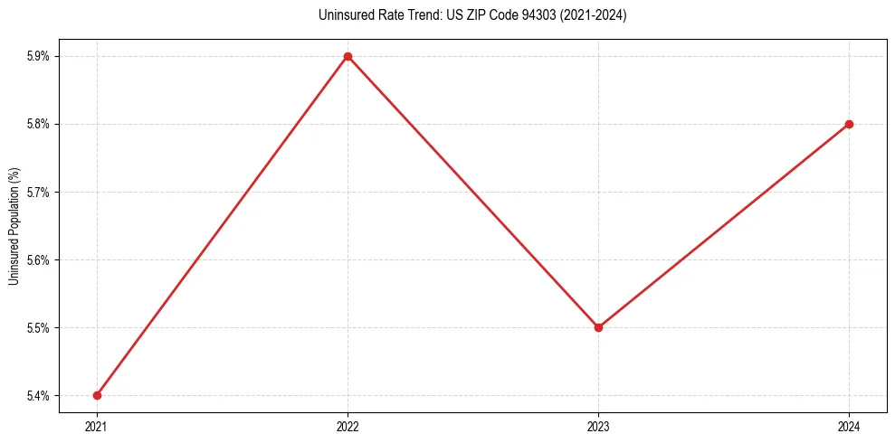 Uninsured trend chart for US ZIP Code 94303
