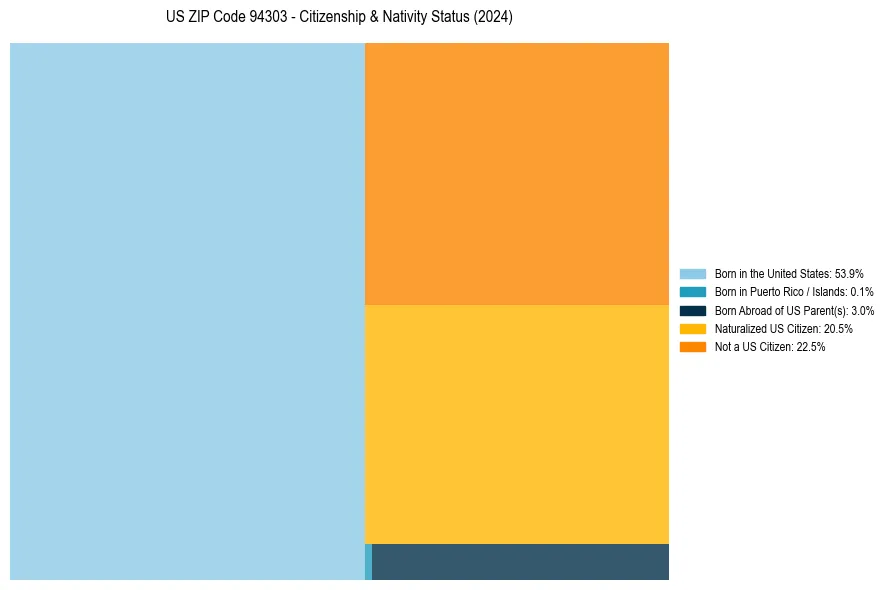 Nativity Treemap for 
