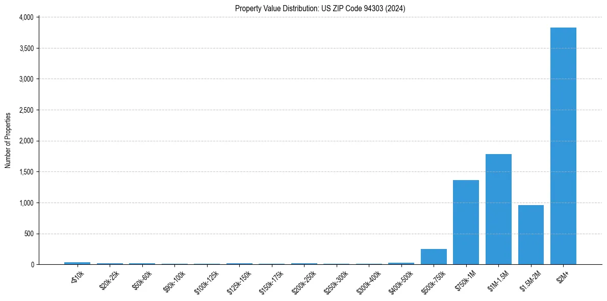 Value Distribution for 