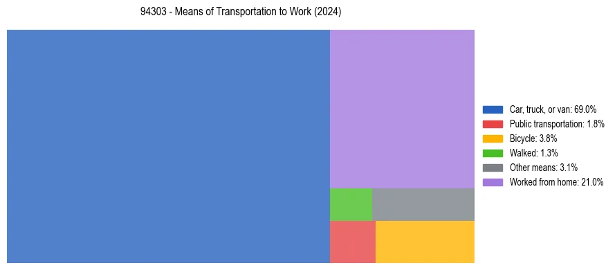 Commute modes in US ZIP Code 94303
