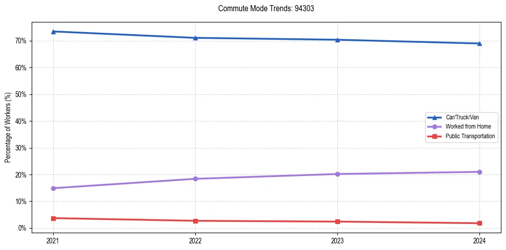 Transportation trends in US ZIP Code 94303