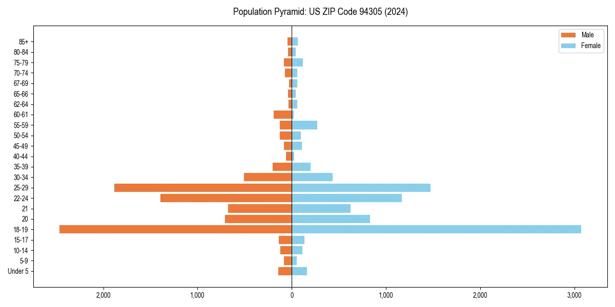 Population pyramid for 
