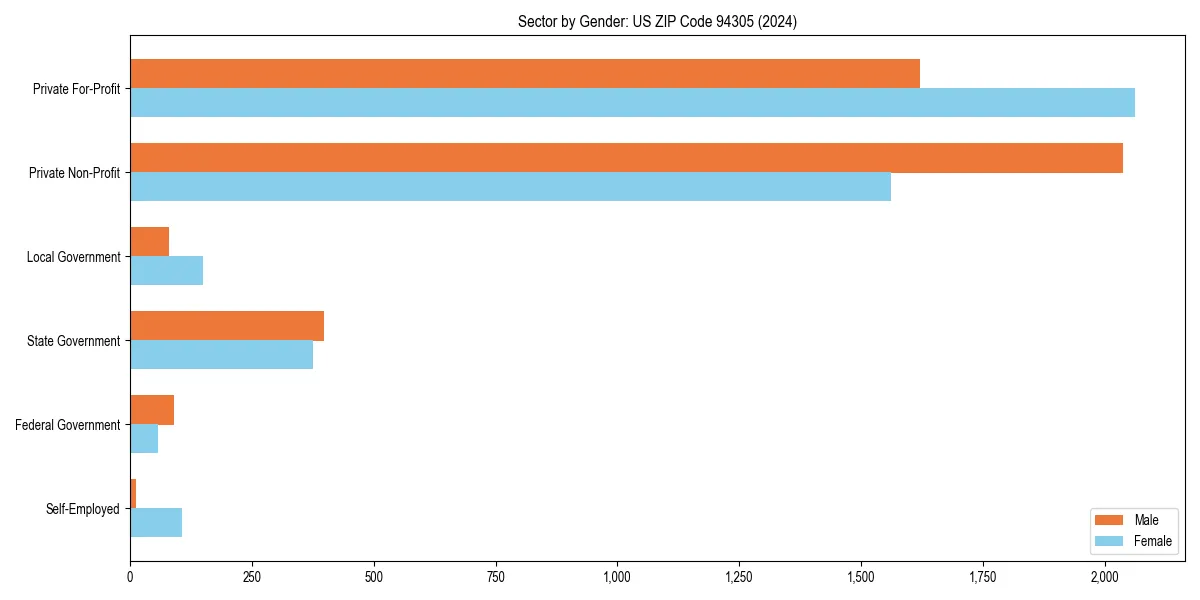 Employment sector breakdown by gender in 