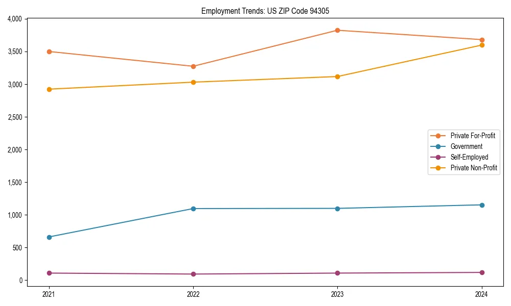 Long-term employment trends in 