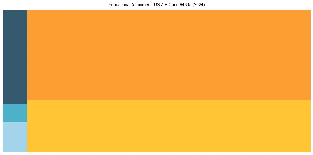 Education Treemap for in 2024
