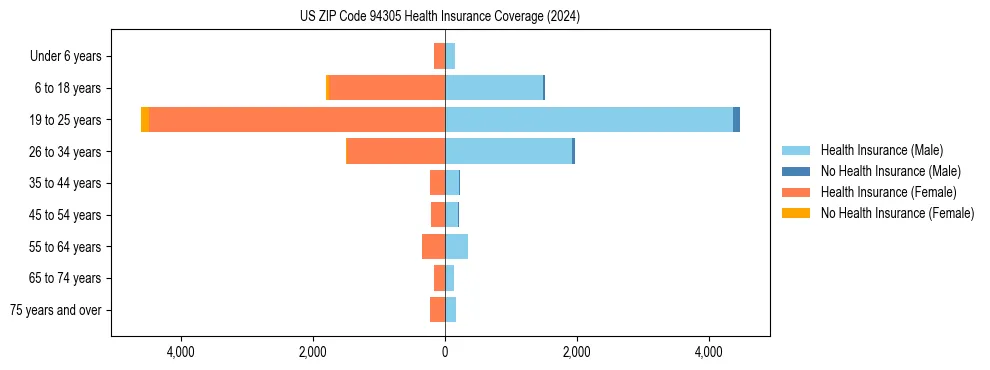 Health insurance pyramid for US ZIP Code 94305