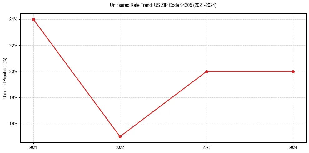 Uninsured trend chart for US ZIP Code 94305