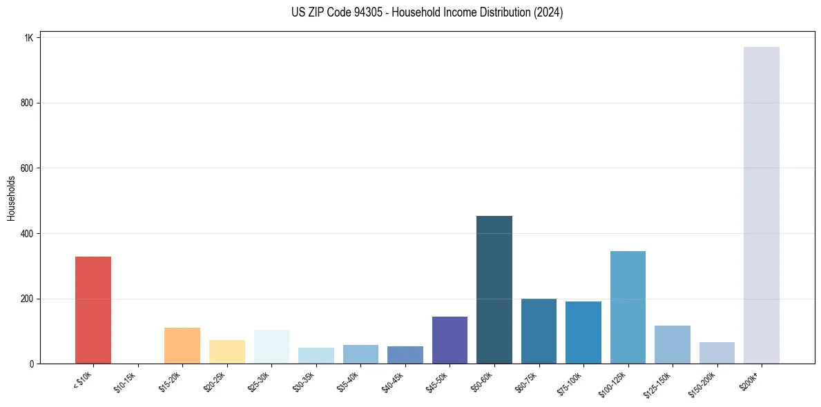Income Distribution for 