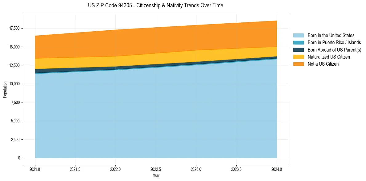 Historical nativity trends for 