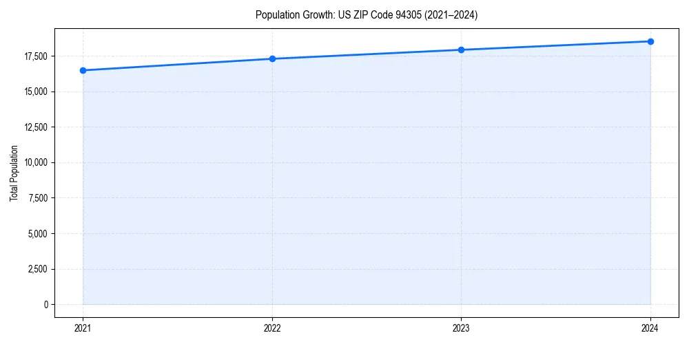 Population trends in 