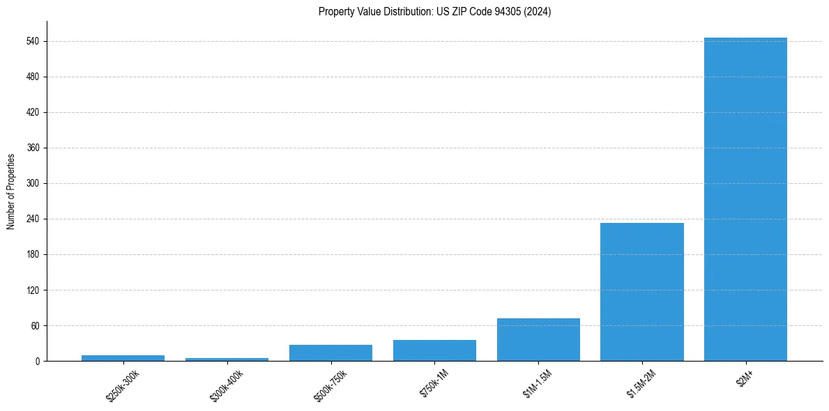 Value Distribution for 