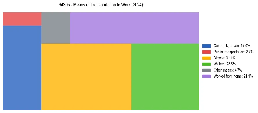 Commute modes in US ZIP Code 94305