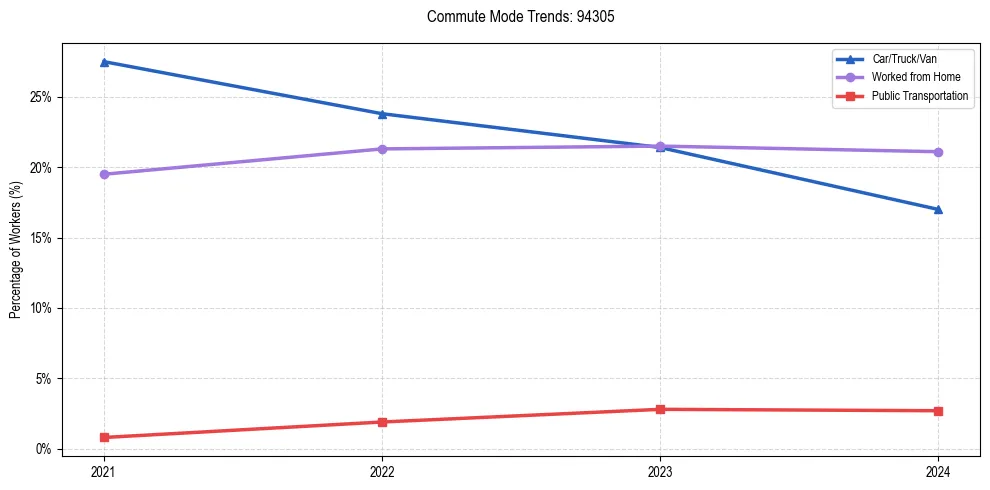 Transportation trends in US ZIP Code 94305