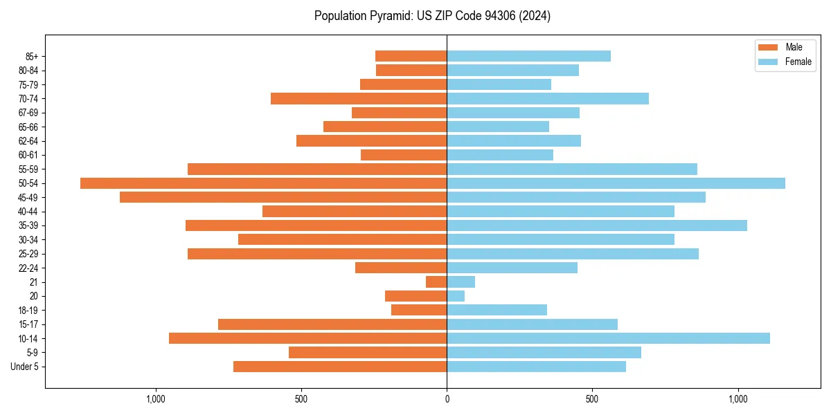 Population pyramid for 