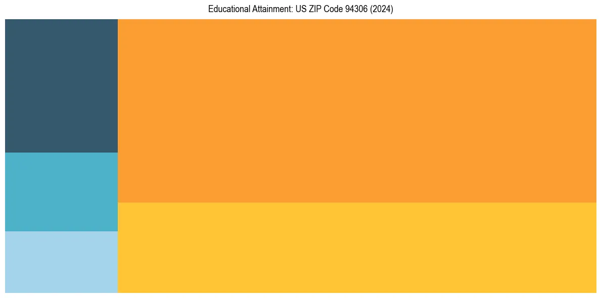 Education Treemap for in 2024
