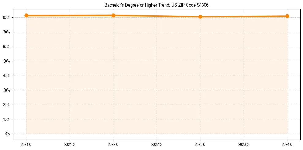 Trend chart showing bachelor degree growth in