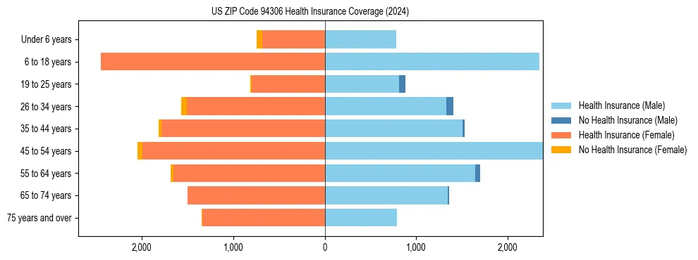 Health insurance pyramid for US ZIP Code 94306