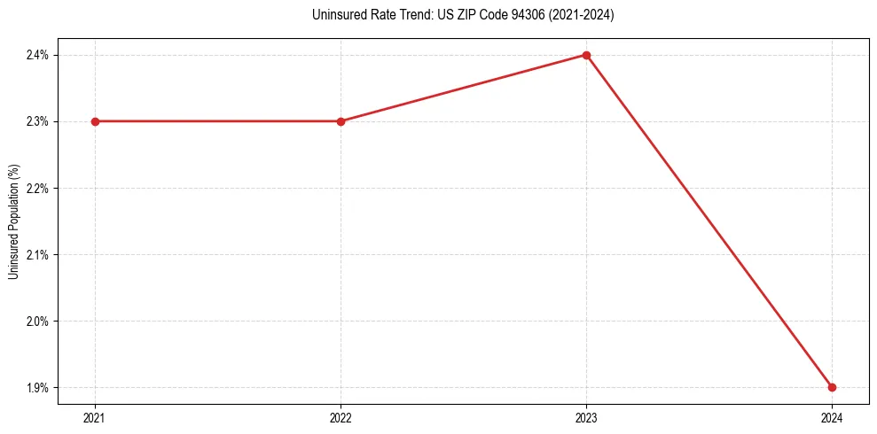 Uninsured trend chart for US ZIP Code 94306